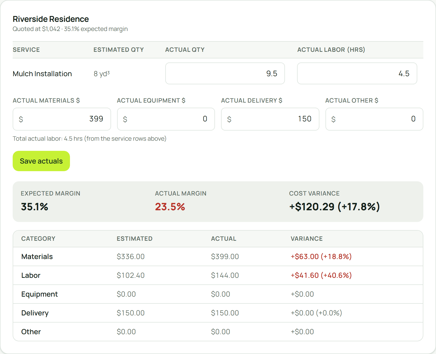 Landscape Estimate Pro's real Estimate vs. Actual screen for a completed job: quoted at $1,042 with a 35.1% expected margin, versus a 23.5% actual margin after recording the real materials, labor, and delivery cost.