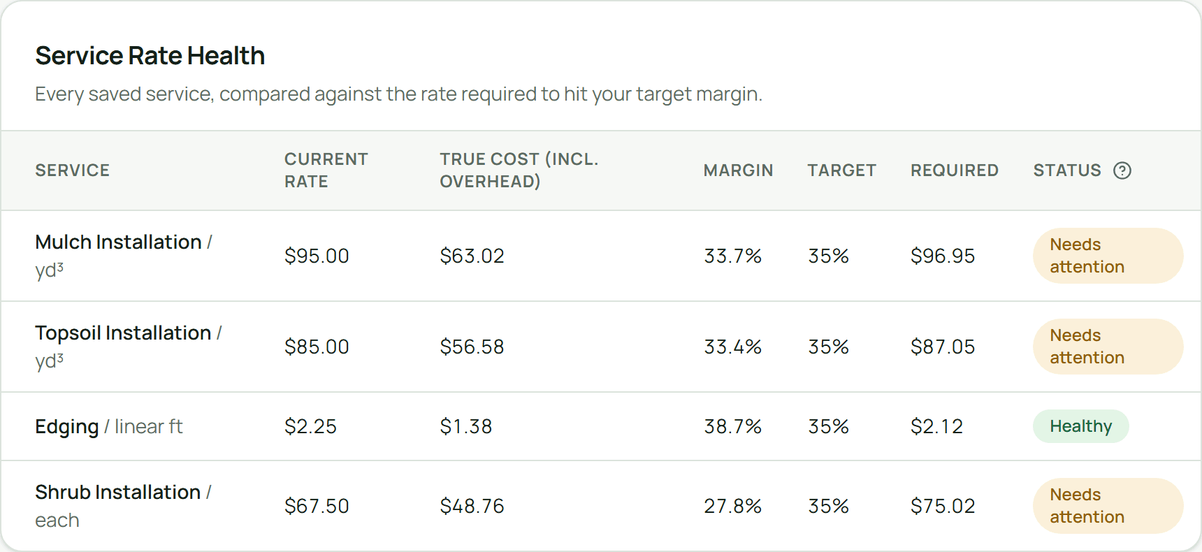 Landscape Estimate Pro's real Service Rate Health screen, showing four default sample services compared against the rate required to hit a 35% target margin — Mulch Installation, Topsoil Installation and Shrub Installation all need attention.